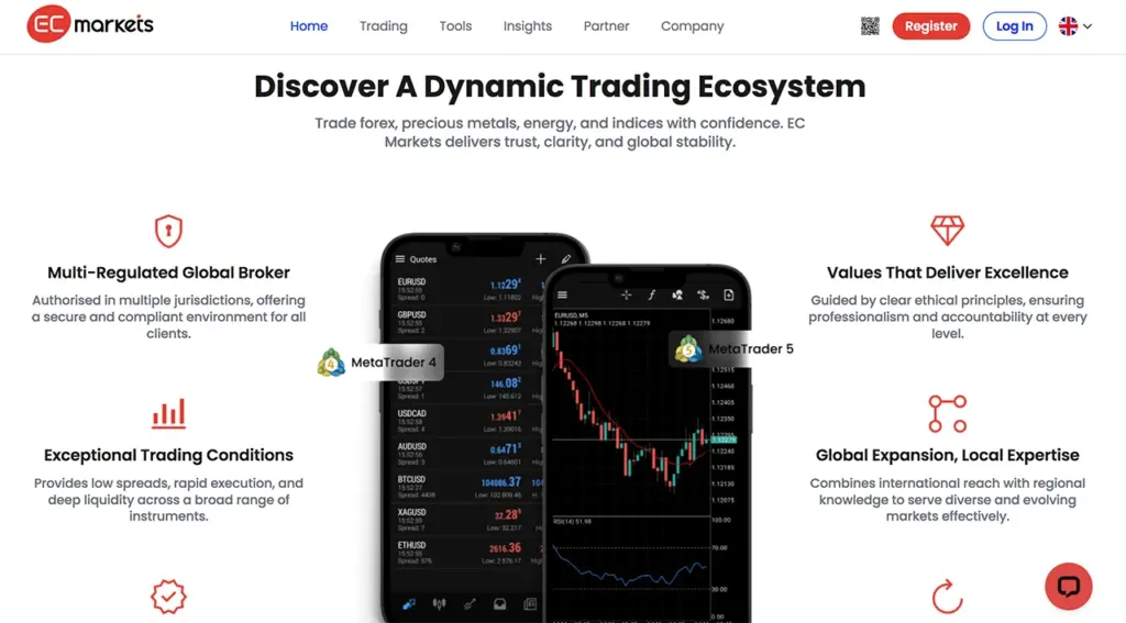 EC Markets Review