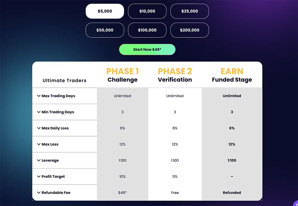 Ultimate Traders Account Sizes