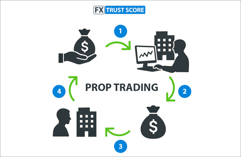 Best Prop Trading Firms
