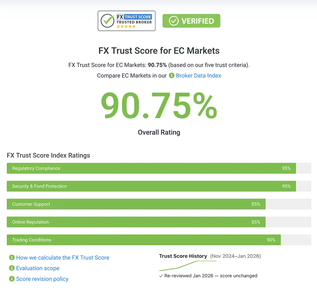 FX Trust Score Index Methodology