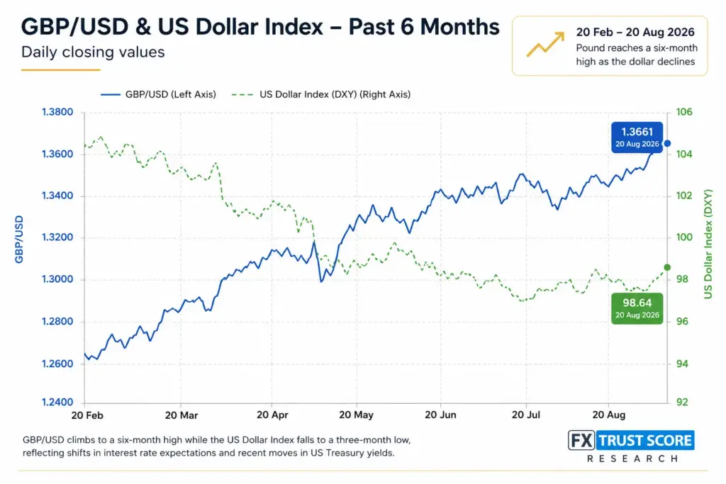 GBP USD & USD Dollar Index Chart showing performance over the past 6 months. Part of FXTrustScore Research.