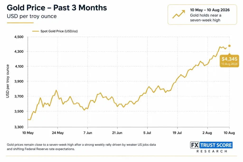 Gold price near seven-week high as Federal Reserve rate expectations change